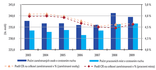 Tab. 3.2 Souhrnné ukazatele zaměstnanosti v cestovním ruchu v ČR v letech 2003 2009 - roční průměr počtu zaměstnaných osob v hlavním zaměstnání V tis.