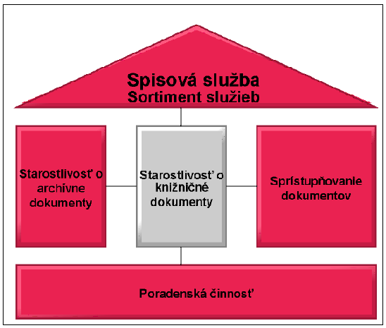 Obr. 3-2 Rámcová mapa biznis procesu Spisová sluţba.