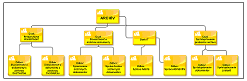Obr. 3-4 Rámcová mapa biznis procesu Spisová sluţba. Časť Organizačná štruktúra archívu 3.2.