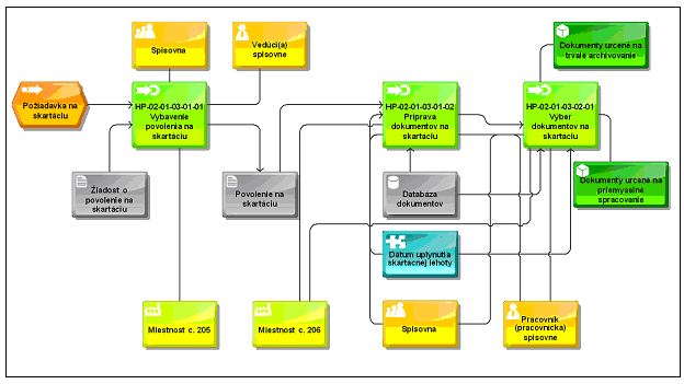 Obr. 3-6 BPMN diagram vzťahujúci sa na biznis proces, ktoré sú podriadené biznis procesu s názvom Skartácia Na účely detailnejšieho zobrazenia biznis procesu s názvom skartácia je moţné v rámci