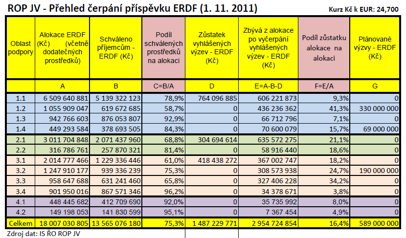 oblasti podpory zbývá vyčerpat 21,1 % celkových alokovaných prostředků.