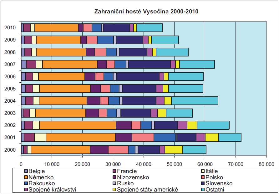 Jak je patrné z grafu č. 1, konkrétně Dolnorakouská zemská výstava rakouské turisty do regionu nepřivedla, jejich počet se v roce 2010 pohyboval kolem 7 procent 8.