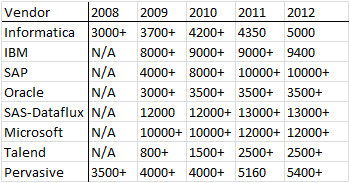 podobně jako Pushdown). Hlavní roli bude hrát velmi výkonný server datového skladu s databází SQL Server 2012 a 1 TB RAM. Oracle se s ODI umístil ve srovnání s Microsoftem lépe.