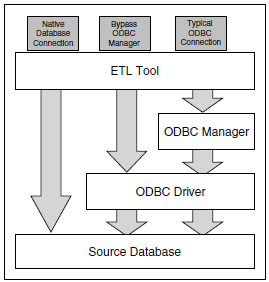 ODBC ovladač zaslaný požadavek zpracuje a přeloží do nativního SQL jazyka konkrétního DBMS. Přeložený požadavek následně pošle do DBMS.