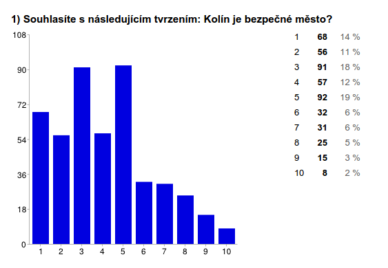 Od poloviny září do 10.listopadu 2014 probíhal sběr dotazníků, který se pomocí 10 otázek zabýval tématem bezpečnosti ve městě.