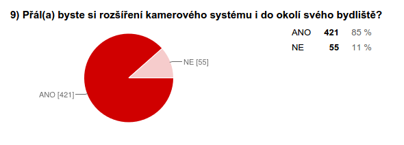 Tyto obavy však nekorespondují s výskytem tohoto typu trestných činů, které se dlouhodobě pohybují na úrovni kolem 7%.