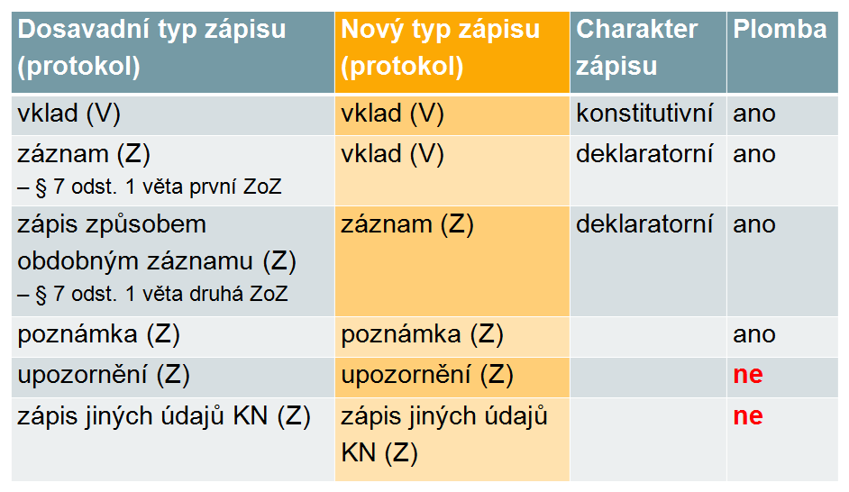 Zápis práv do katastru