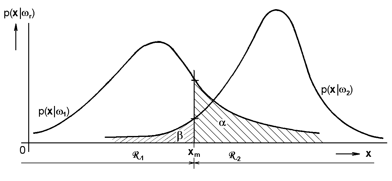 g R ( ) L ( ) ( s ).p( x s ).P( s ) s x x. (.0) Důsledky návhu optimálního ozhodovacího pavidla podle kitéia minimální chyby si nyní demonstujme na jednoduchém příkladu dichotomického klasifikátou.