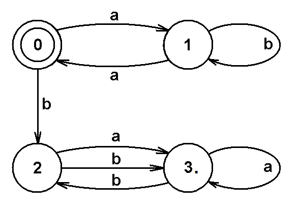 - je-li s = (s,x) a s S c, pak (s x) P ; - je-li s 0 S c, pak (S e ) P. Poznámka: podmínku {p p (s,x) po x X } {0} nemusí splňovat všechny koncové stavy.