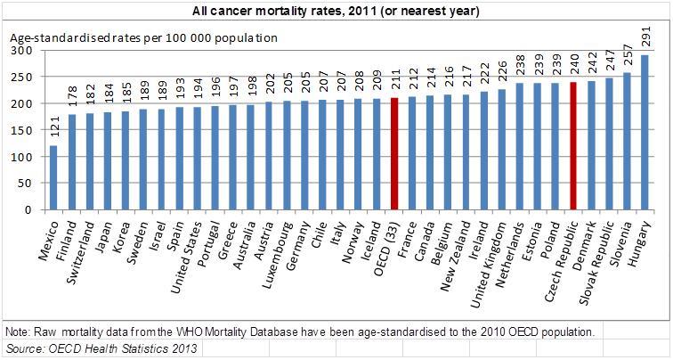 Cancer Country notes (CZE) Promote prevention and healthy lifestyles Smoking rates have actually increased in the past decades in the Czech Republic.