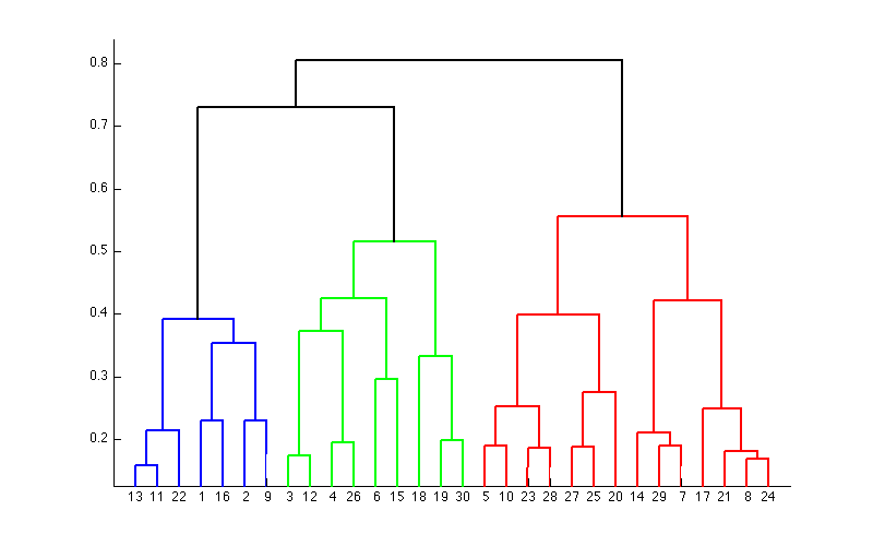 Dendrogram Když zkusíme vizualizovat postup shlukování tj. které shluky se spojují, získáme strom dendrogram.