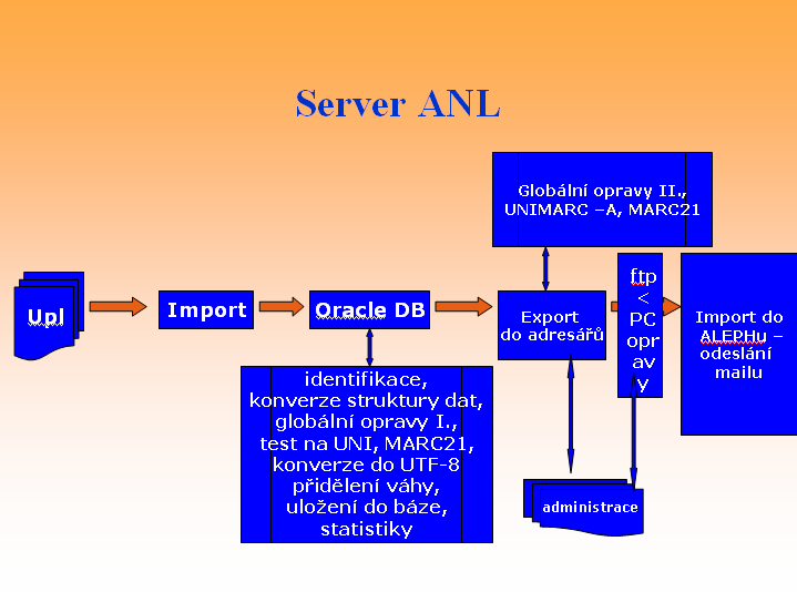 Podrobně popsáno níže v bodě D 1. Aplikace na severu anl.nkp.cz v bodech: 1.2.1 Upload 1.2.2 Import do db ANL/SKA Oracle, globální úpravy I, konverze, testy statistiky 1.2.3 Export, globální úpravy II.