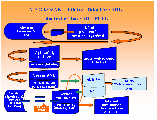 Interface pro MNG kooperačního systému na serveru http://full.nkp.cz je v Příloze 2. 2. Vývoj serveru od r. 2005 je na http://full.nkp.cz/nkdb/docs/anl_sprav.htm. 3.