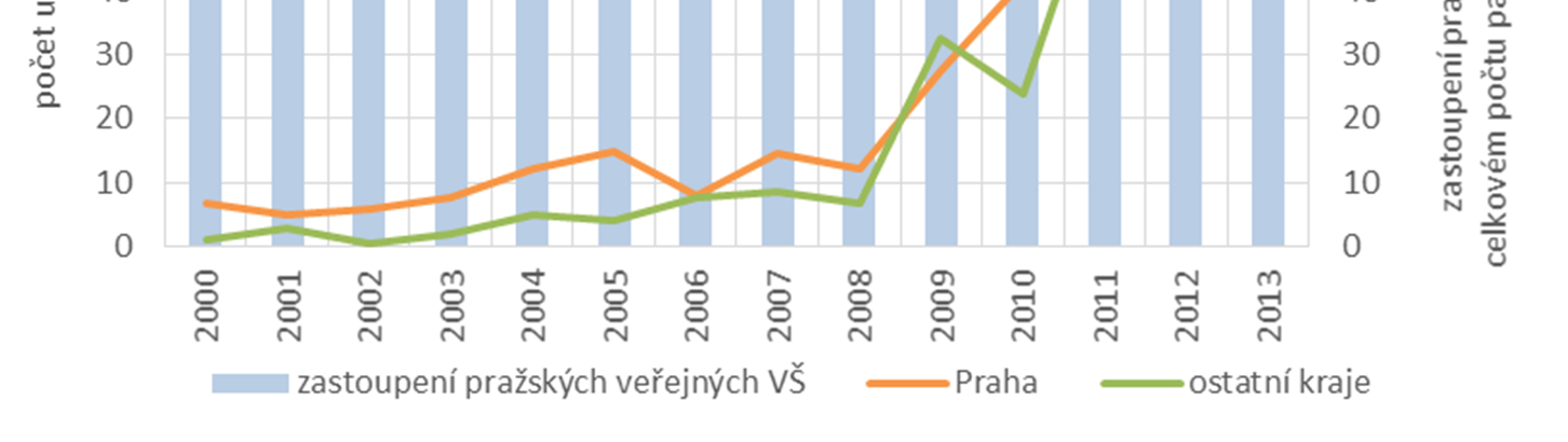 V případě vývoje počtu patentů udělených veřejným vysokým školám lze sledovat výrazně rostoucí trend od roku 2007.