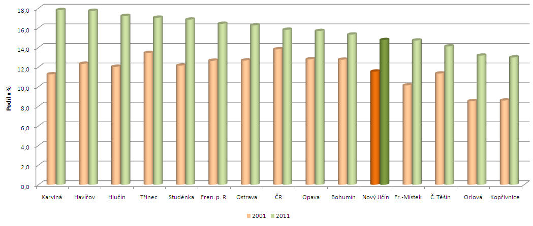 Obrázek 1-5: Podíl osob mladších 15 let na celkovém počtu obyvatel města Nový Jičín v letech 2001 a 2011; vybraná referenční území Zdroj: vlastní zpracování podle dat ČSÚ veřejné databáze Obrázek