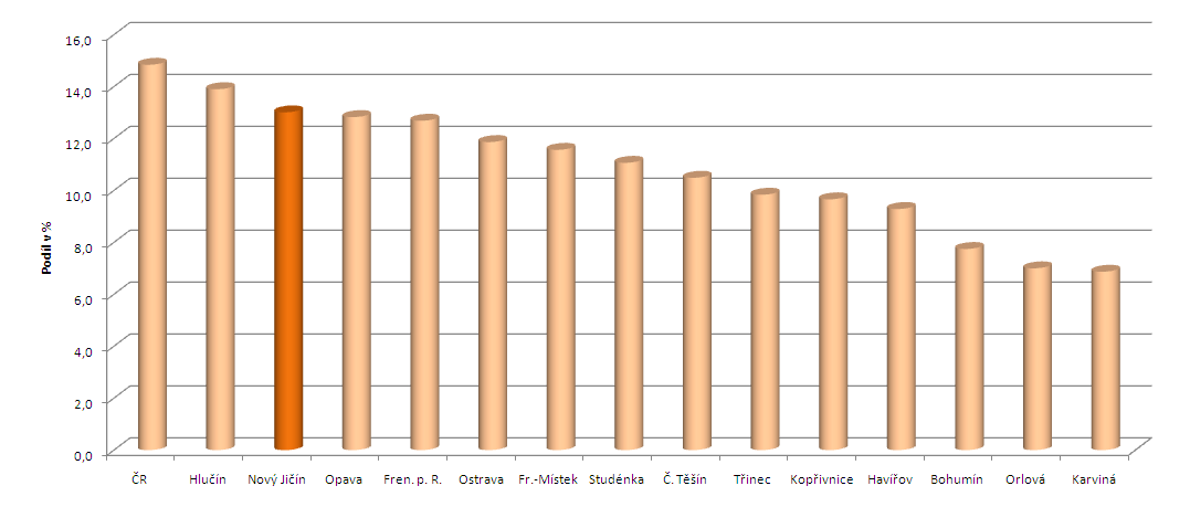 - Město Nový Jičín vykazuje ve srovnání s dalšími městy Moravskoslezského kraje vyšší stupeň podnikatelské aktivity svých obyvatel.