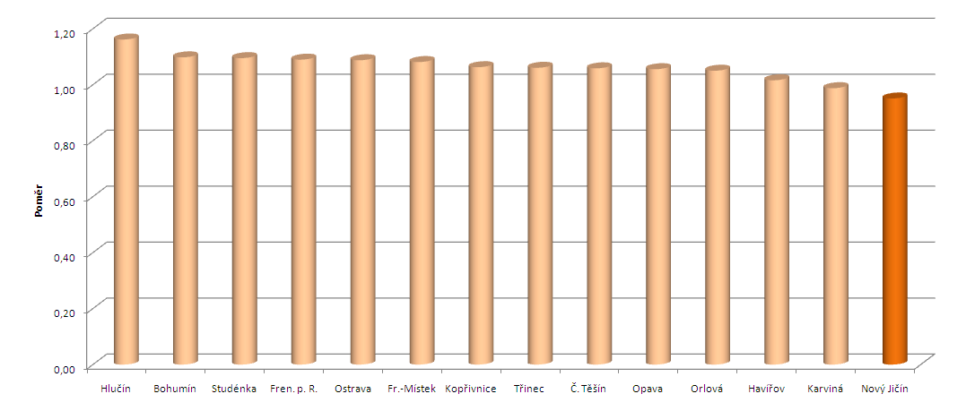 Hůře je ovšem potřeba hodnotit vývojové tendence počtu podnikatelských subjektů se sídlem na území města Nový Jičín ve srovnání stavu v roce 2005 a 2011.