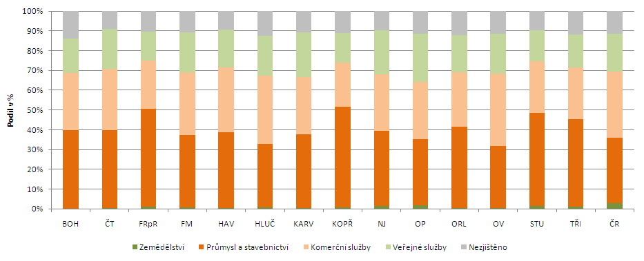 Hodnocení charakteristik ekonomických subjektů se sídlem na území města Nový Jičín je založeno na využití dat jednak Registru ekonomických subjektů České statistického úřadu a jednak komerční