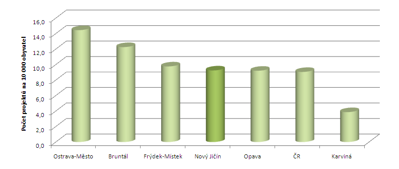 absorpční kapacitě podnikatelských subjektů okresu Nový Jičín ve vztahu k podpůrným nástrojům rozvoje.