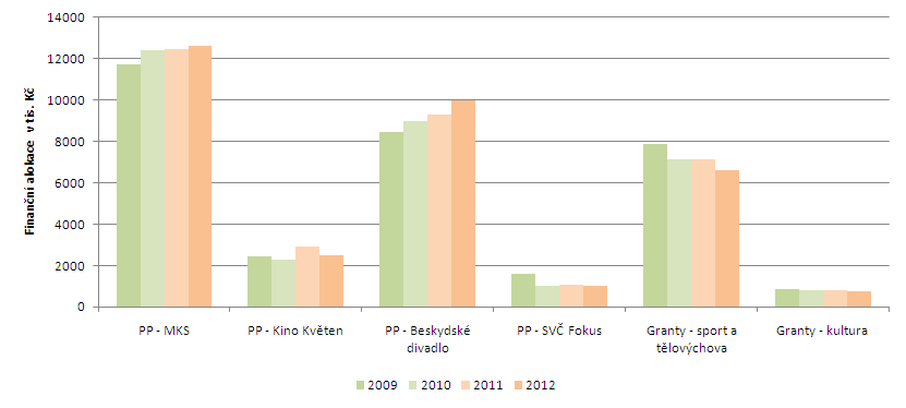 Obrázek 3-4: Vývoj vybraných ukazatelů finanční alokace podpory aktivit v oblasti kultury, sportu a volného času Pozn.