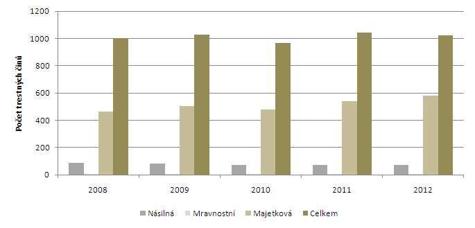 Obrázek 3-5: Počet trestných činů v území v působnosti Policie České republiky Nový Jičín za období let 2008 až 2012 Zdroj: SUSÍKOVÁ, D. a kol.