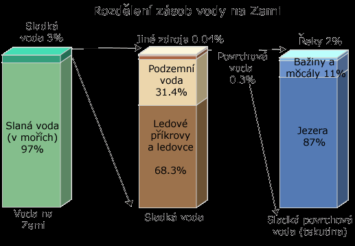 Obr. 1.1 Zásoby vody na Zemi (zdroj: http://water.usgs.gov/edu/watercycleczech.