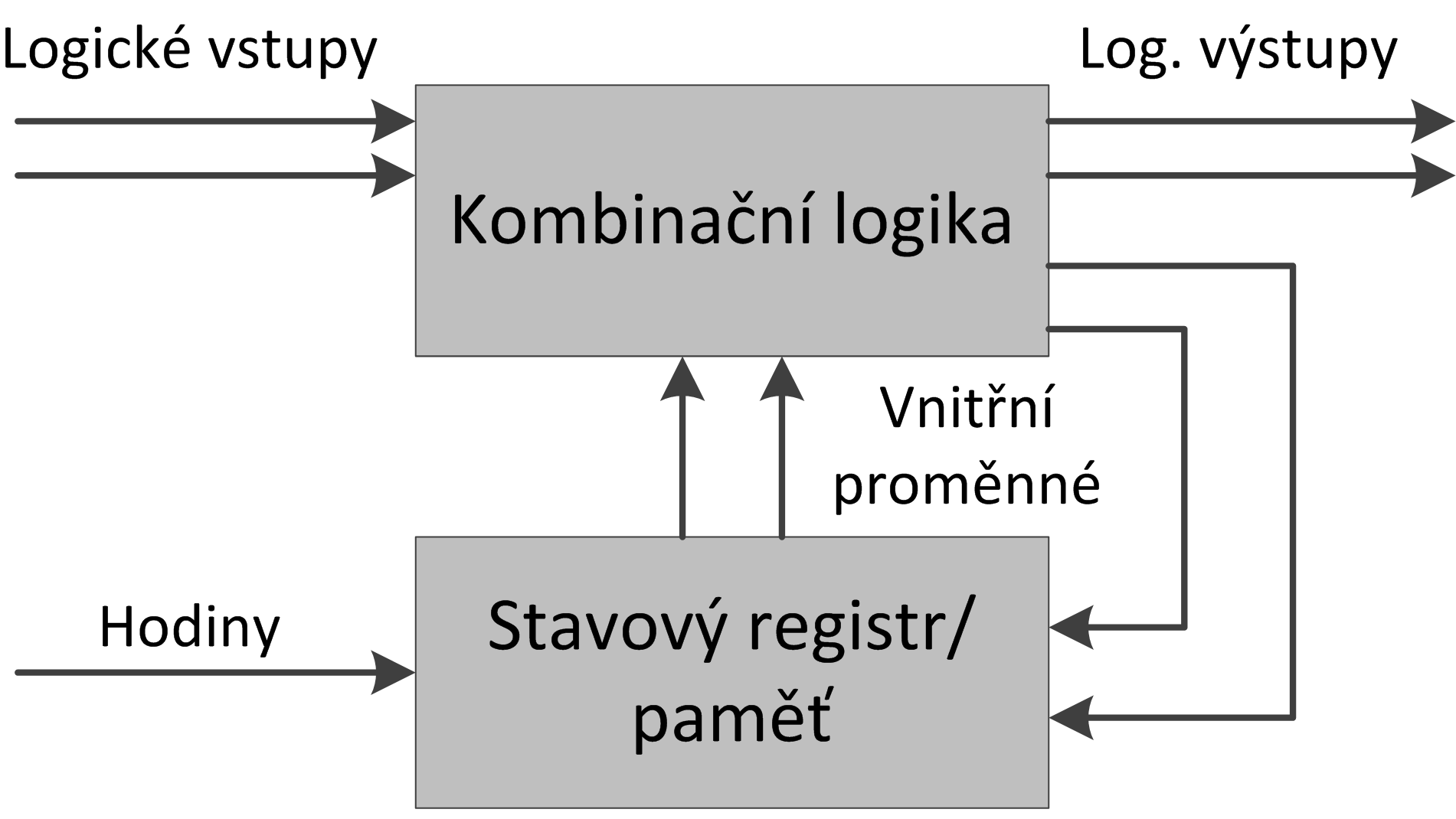 3.1 Moore v automat Výstup záleºí pouze na sou asném stavu. Jeho hlavní výhodou je jednoduchost. 3.2 Meale v automat Výstup závisí jak na vstupech, tak na sou asném stavu.