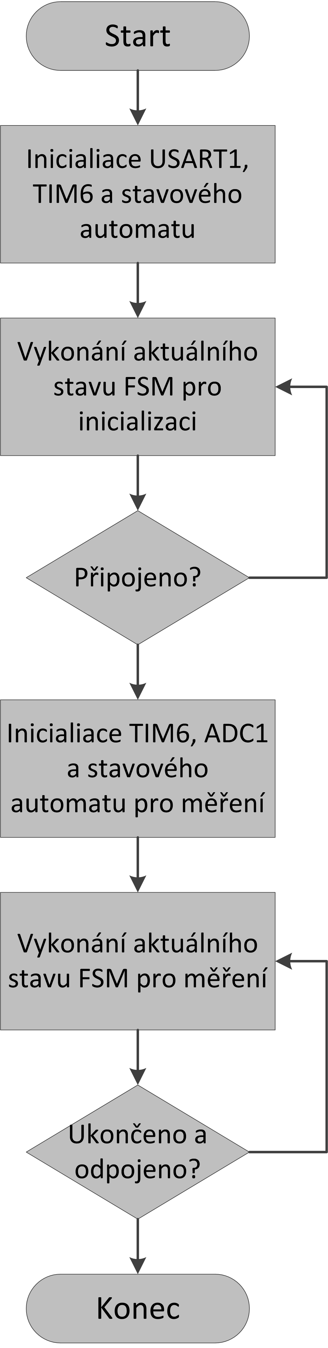 Obrázek 10: B h programu v mikrokontroléru Algoritmus 1 ídící funkce stavového automatu void initbluetooth ( struct fsm *fsm ) { while ( fsm >currstate!