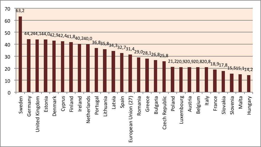 Obr. 2: Míra zaměstnanosti v % ve věkové skupině 65 a více let ve srovnání 27 zemí EU (k 31.12.