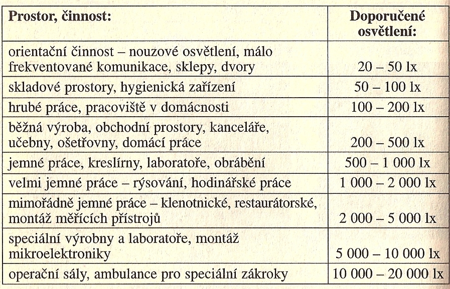 Doporučené osvětlení pro různé činnosti: Doporučené osvětlení v domácnosti: Prostor, činnost Osvětlení Obývací kuchyně, koupelny, předsíně 100 až 150 lx Haly 150 lx Ložnice 100 lx Jídelní stůl pro