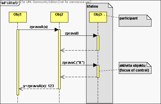 Sekvenční diagram (Sequence diagram) Sekvenční diagram typicky zachycuje chování jednoho scénáře.