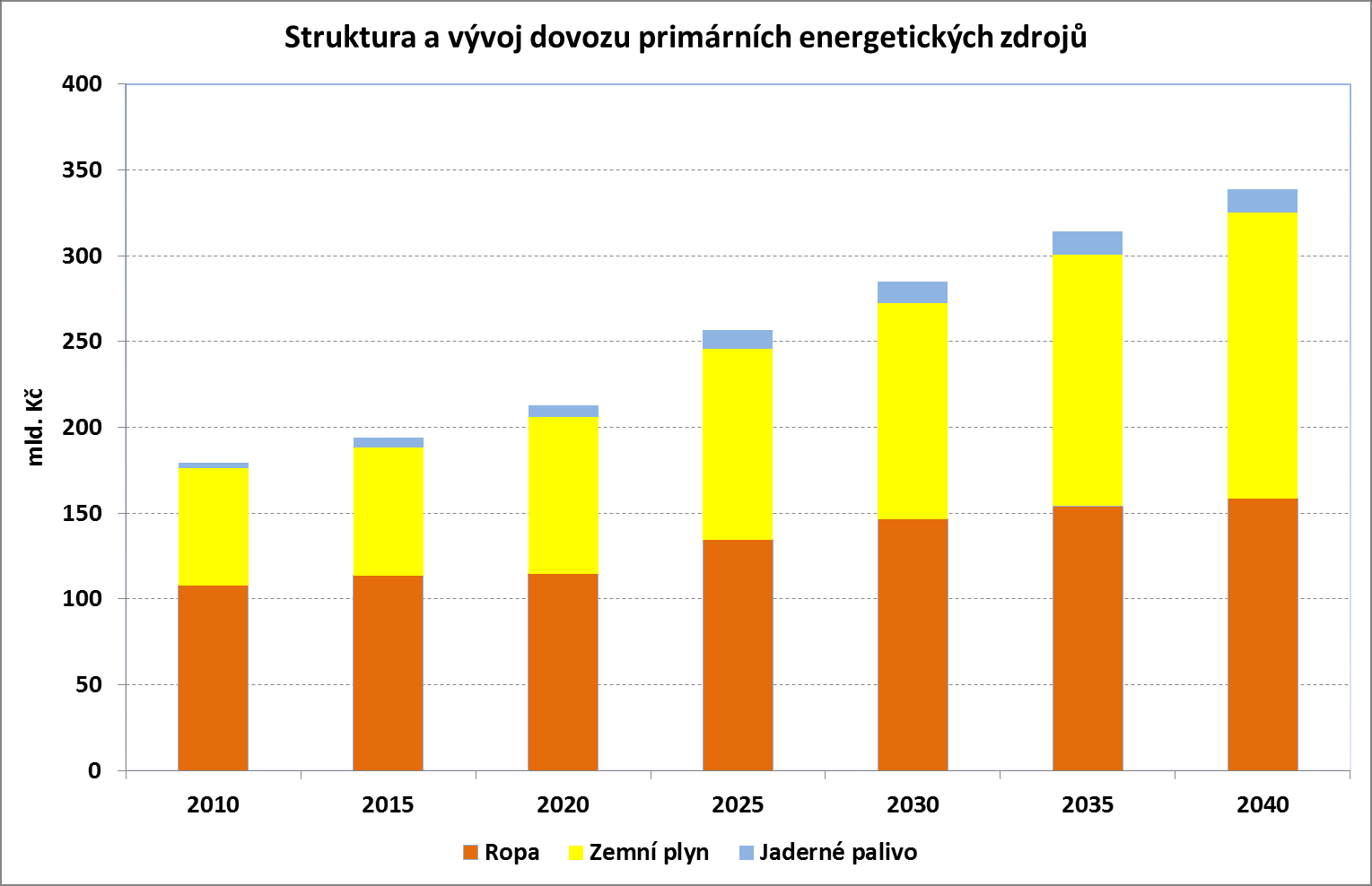 L. Indikátory vývoje bezpečnosti dodávky: Dovoz energie i dovozní závislost trvale roste, a to i přes významný akcent na domácí zdroje energie.