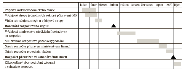 Tabulka č. 4. ukazuje příklad ilustrativního harmonogramu plnění rozpočtu. Tabulka č. 5. Možný harmonogram přípravy rozpočtu.