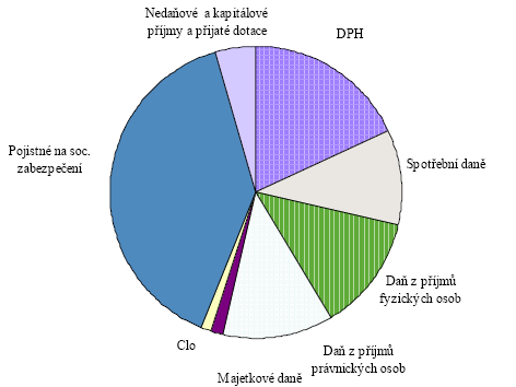 Celkové inkaso daňových příjmů proti skutečnosti dosaţené za rok 2002 bylo vyšší o 26,4 mld Kč, tj.