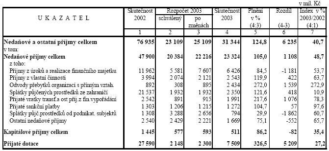 Vykázaná skutečnost nedaňových a kapitálových příjmů a přijatých dotací za rok 2003 ve výši 31,3 mld Kč představuje 124,8 % upraveného rozpočtu.