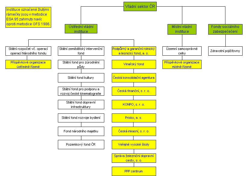 Schéma č.7. Schéma vládního sektoru rozdílnost mezi GSF a ESA 95 Zdroj: Metodiky vykazování vládního deficitu a dluhu, 30.12.2005 [on-line]. [cit. 2009-17-06]. Dostupný z WWW:< http://www.mfcr.