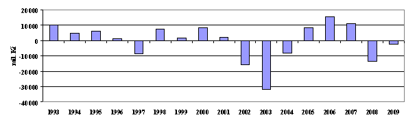 dodrţení schválených výdajových rámců pro roky 2010 a 2011 by deficity v těchto letech dosáhly výše 2,9 % HDP, resp. 2,5 % HDP. 64 Následující tabulka a graf ukazují vývoj salda státního rozpočtu v 1.