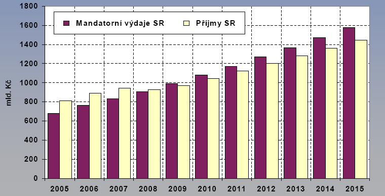 ve kterém by uţ od roku 2009 příjmy nepokryly nárok na mandatorní výdaje. Takový stav na straně výdajů vytěsňuje tzv.