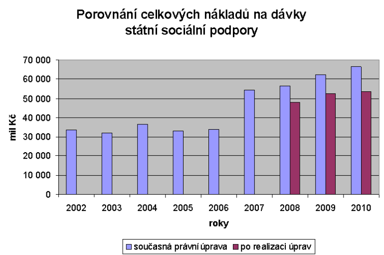 Graf 6: Vývoj výdajů SSP bez reformy a s reformou Graf č.15 Vývoj výdajů SSP bez reformy a s reformou Pramen: MPSV. Reforma veřejných financí 2007-2010. 2008 [citováno 2008-5-2].