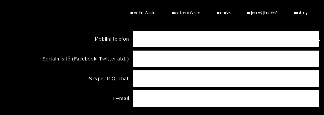Životní styl prostředky komunikace Pro běžnou každodenní komunikaci je nejčastěji využíván mobilní telefon, který používá velmi nebo celkem často 88 % studentů.