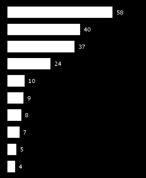 Soužití s romskou menšinou Hlavní příčiny problematického soužití s romskou menšinou vidí studenti především v neochotě Romů pracovat, projevech rasismu ze strany romské menšiny a neochotě Romů se