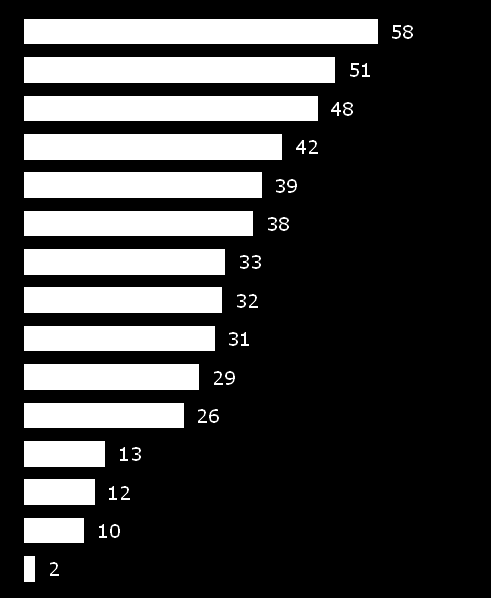 Co má škola naučit Studenti očekávají od školy především to, že je naučí komunikovat (58 %), mluvit cizím jazykem (51 %) a vytvořit si vlastní názor (48 %).