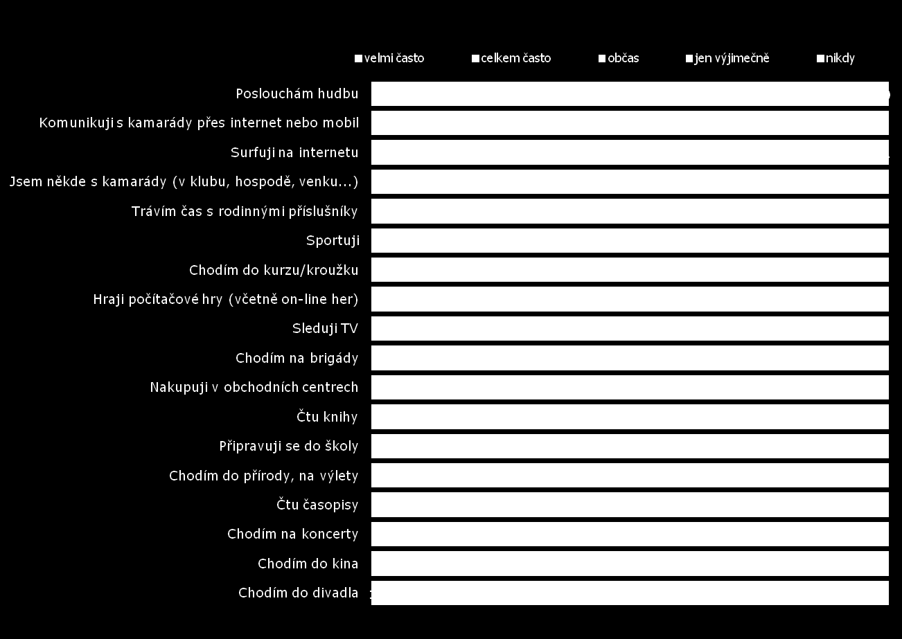 Životní styl Hudba, internet a kamarádi, to jsou oblasti, které nejčastěji naplňují volný čas dnešních studentů. U internetu tráví studenti jednoznačně více času než u televize.