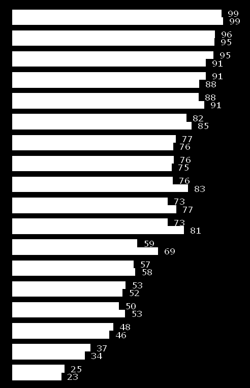 Životní styl Srovnáme-li výsledky naší studie s výzkumem z roku 2009, vidíme, že se životní styl mladých nijak výrazně nezměnil. Rozdíly jsou většinou v rámci statistické výběrové chyby.