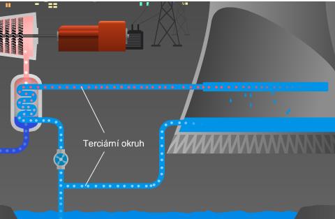 cz/cs/vyroba-elektriny/jadernaenergetika/interaktivni-model-je-jak-funguje-jaderka.html) V kondenzátoru se ochlazuje pára přicházející z turbíny.