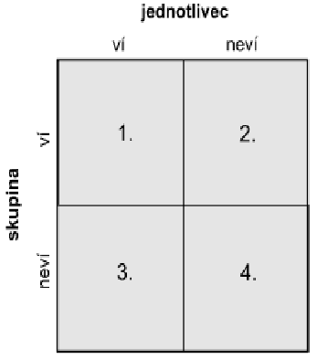 JOHARIHO DIAGRAM (JOE LUFRT A HARRY INGHAM) Sleduje změny v percepci sebe a druhých v průběhu skupinového procesu. 1. veřejná oblast co si osoba o sobě uvědomuje a ostatní také. 2.