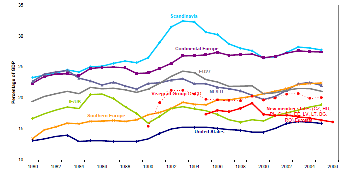 Obr. č. 3.1 Podíl sociálních výdajů na HDP, v %, jednotlivé soc. modely Pramen: ALBER, J. (2010), str. 11 Zatímco od 90.