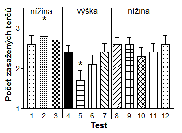 3. ETAPA: Experimentální testování biatlonistů a) Úspěšnost střelby Nebyl zaznamenán žádný statisticky významný rozdíl mezi jednotlivými měřeními u klidové střelby vleže a vstoje, ani u střelby vleže