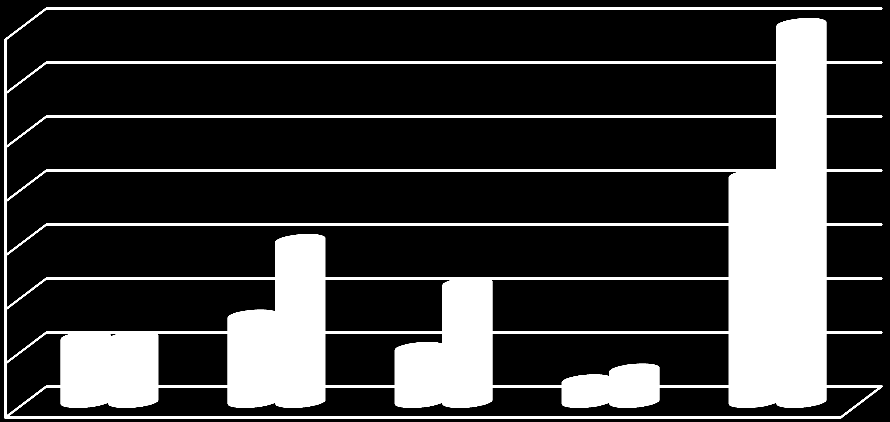 1: Města, ze kterých dojížděli ředitelé škol na semináře konané ve Frýdku-Místku Z následujícího grafu je vidět, že moduly pro ředitele škol byly uspořádány jen ve Frýdku-Místku.