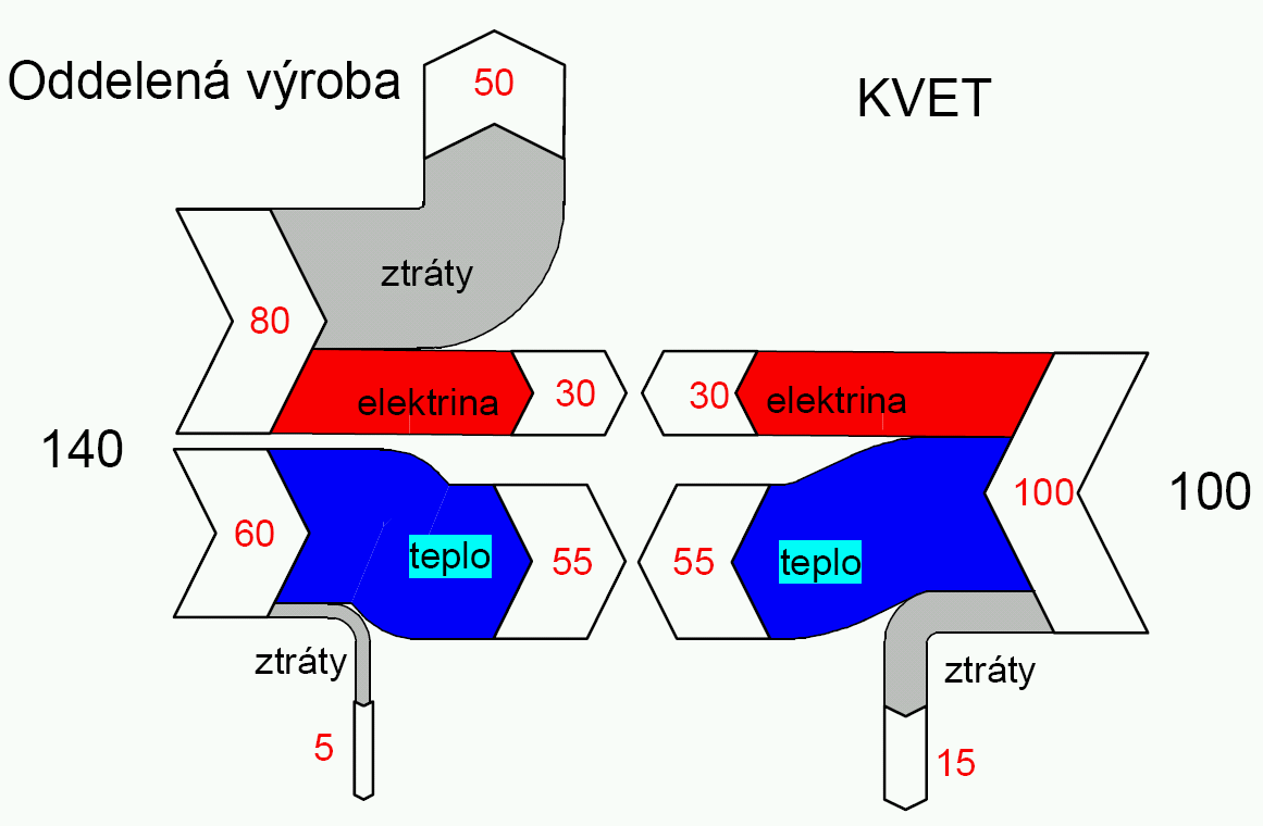 Princip KVET Srovnání oddělené a kombinované výroby elektřiny a tepla (KVET) Přeměna tepelné energie na mechanickou (elektrickou) je vždy spojena s výdejem tepla.